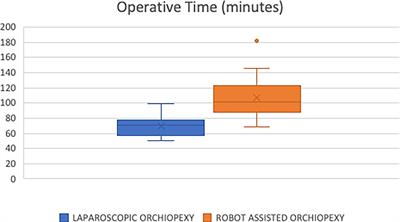 Robot-assisted laparoscopic orchiopexy: A comparative analysis with laparoscopic orchiopexy